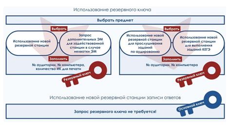 Организация и проведение экзамена