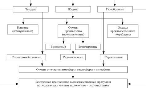 Организация системы классификации отходов