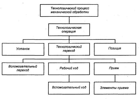 Организация технологического процесса