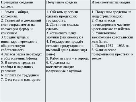 Организация труда на земле в колхозе