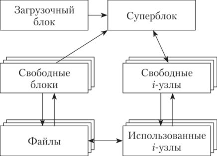 Организация файловой системы