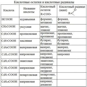 Органические остатки