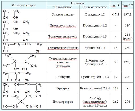 Органические спирты: понятие и основные характеристики