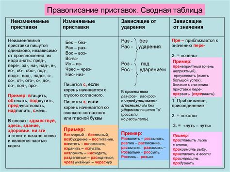 Орфограммы приставок и сила выражения