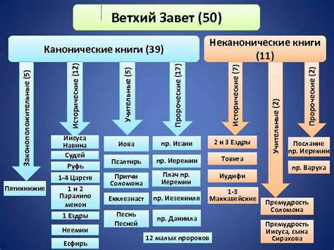 Основная структура Нового Завета