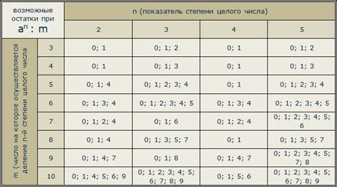 Основное определение остатков при делении