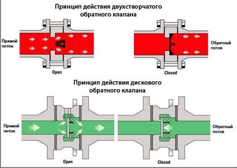 Основной принцип работы обратного клапана вентилятора