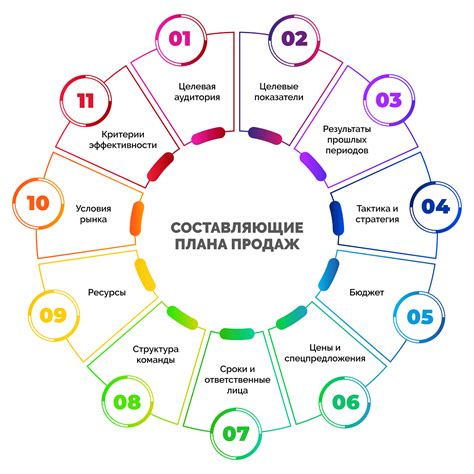 Основные аспекты плана продаж