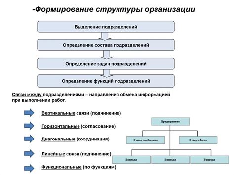 Основные аспекты формирования подразделения