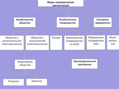 Основные виды коммерческих структур