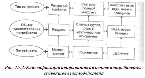 Основные виды конфликтов интересов в бизнесе