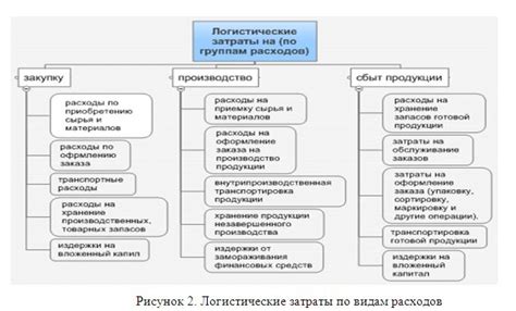 Основные виды оптимизации затрат