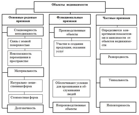 Основные виды собственного недвижимого имущества