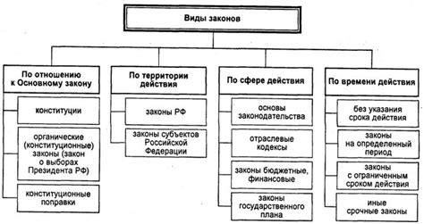 Основные виды федеральных законов