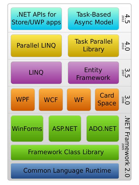 Основные возможности Microsoft .NET Framework