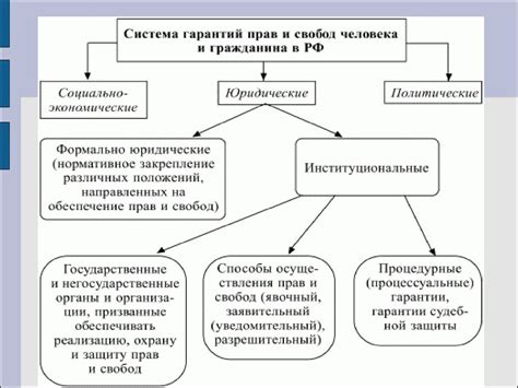 Основные гарантии прав человека