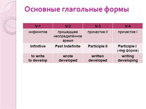 Основные глагольные формы