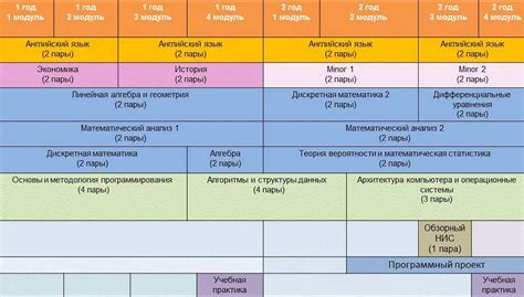 Основные дисциплины и курсы