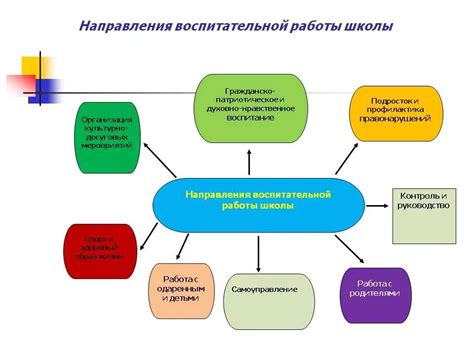 Основные задачи направления воспитательной работы