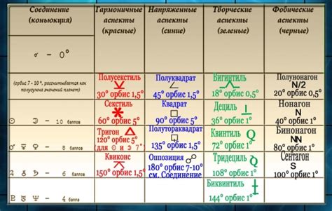 Основные значения аспекта соединения