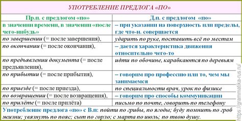 Основные значения и употребление предлога "по"