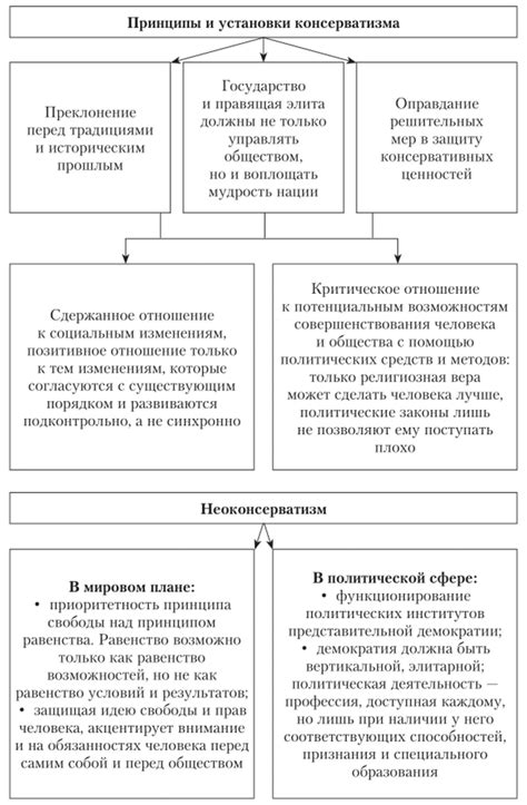 Основные идеи реакционного консерватизма