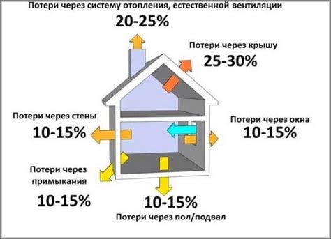 Основные источники удельных теплопотерь