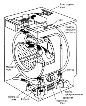 Основные компоненты встроенной стиральной машины