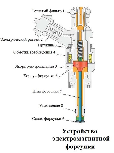 Основные компоненты газ форсунки