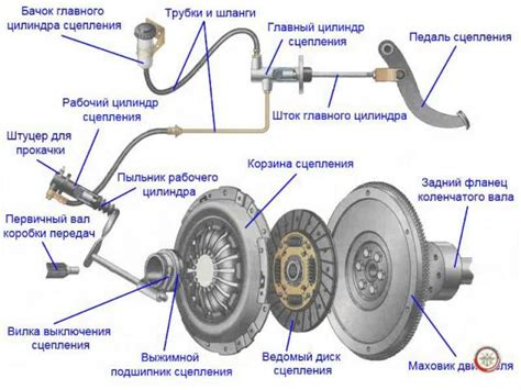 Основные компоненты корзины сцепления