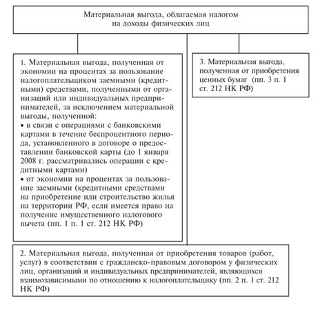 Основные компоненты налоговой базы