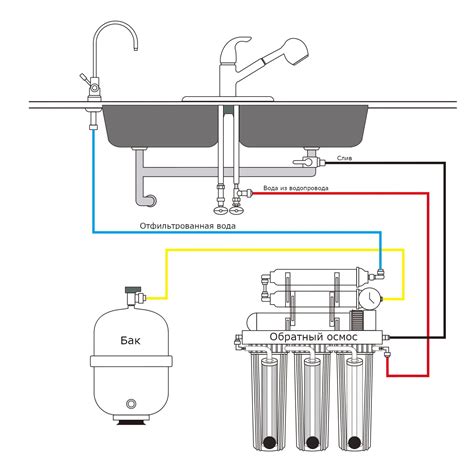Основные компоненты системы обратного осмоса