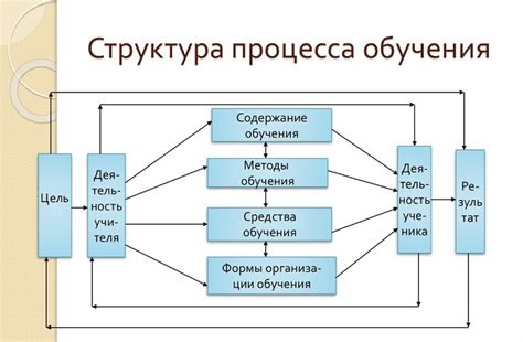 Основные компоненты структуры системы образования