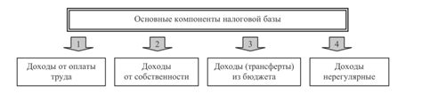 Основные компоненты суммарного дохода