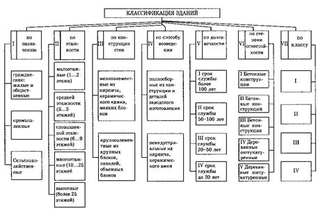 Основные критерии классификации зданий