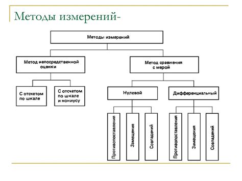 Основные методы измерения