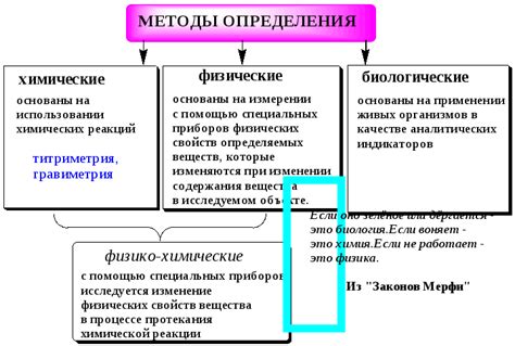 Основные методы исследования в химии