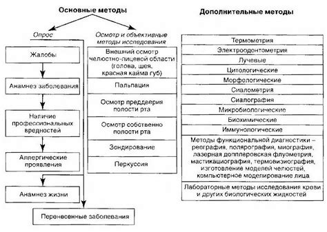 Основные методы объективного обследования пациента