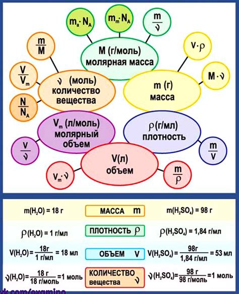 Основные методы определения состава вещества