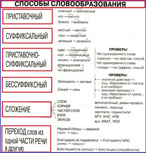 Основные методы определения способа словообразования