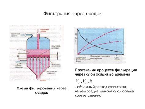 Основные методы фильтрации осадка