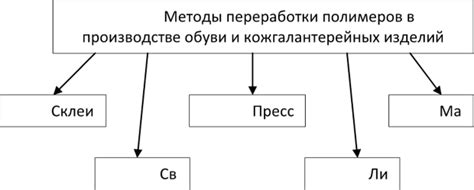 Основные методы химической модификации