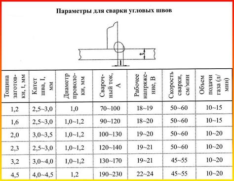 Основные особенности использования синергетического режима сварки