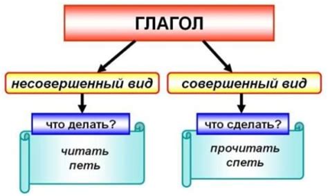 Основные отличия между совершенным и несовершенным видом глагола