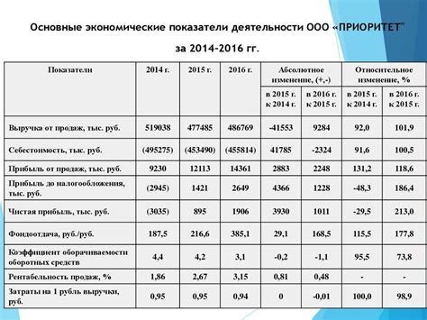 Основные показатели