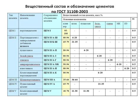 Основные показатели маркировки цемента