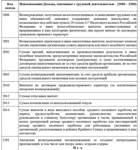 Основные положения кода 2000 для 2 НДФЛ