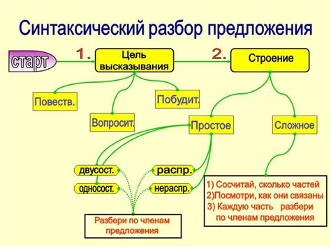 Основные понятия в разборе предложений