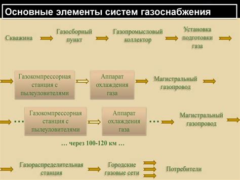 Основные понятия газоснабжения