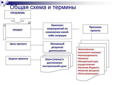 Основные понятия организации проекта